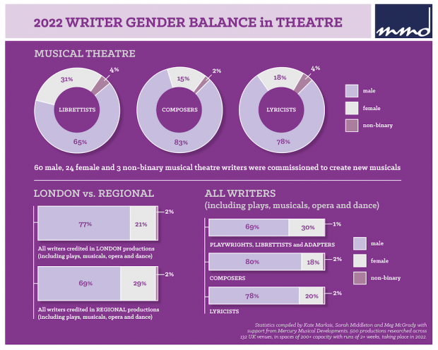 UK Writers Gender Balance 2022 Findings